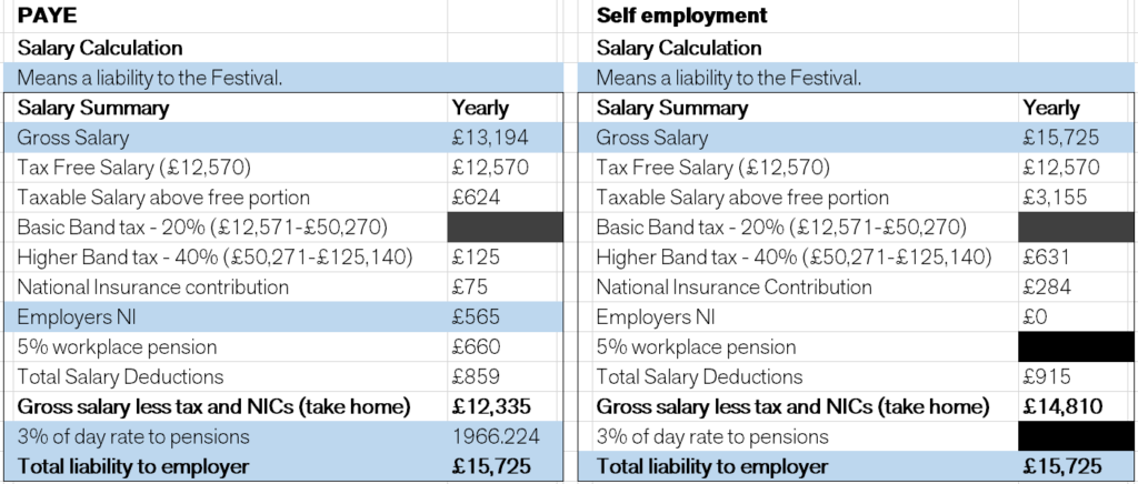 Table showing the difference between PAYE and freelance contract values. 